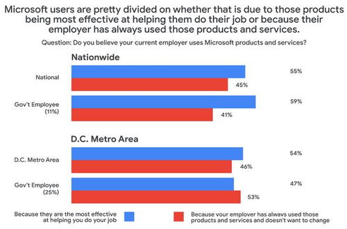 技术巨头的安全之争 谷歌公开批评微软存储服务置客户于风险之中