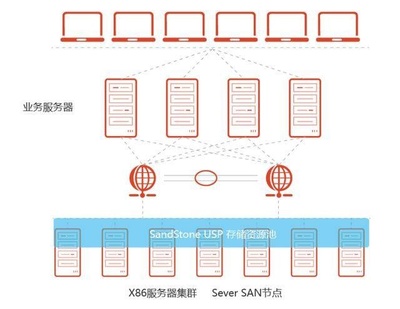 软件定义存储（SDS）的核心应用场景 存储支持服务的革新之地