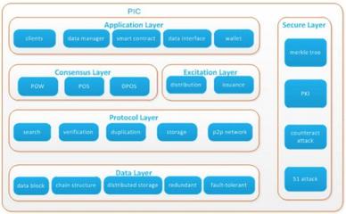 公信链PiChain 以区块链分布式存储开启应用服务新纪元