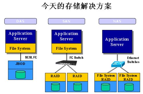 服务器存储分类及存储支持服务全解析