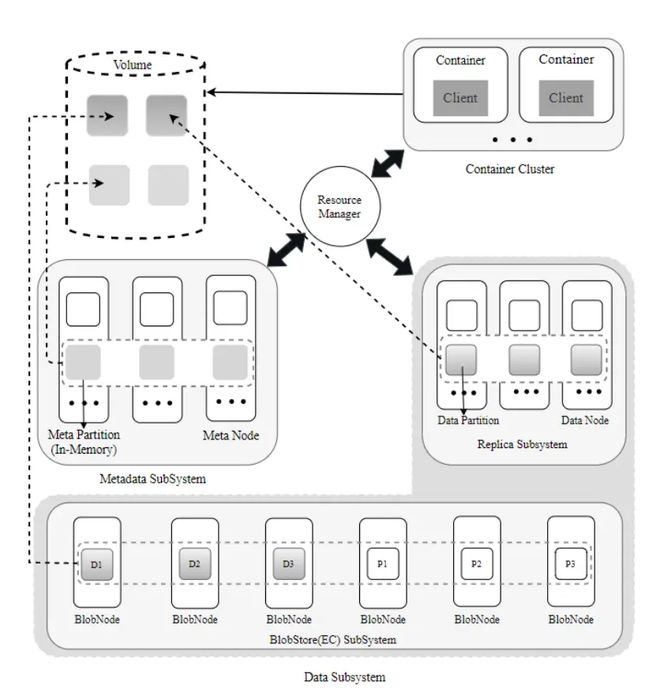 OPPO主导CubeFS项目全面进入CNCF孵化阶段 加速万物互联新生态的存储支持服务